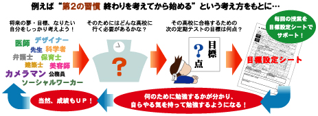 例えば「第2の習慣　終わりを考えてから始める」という考え方をもとに・・